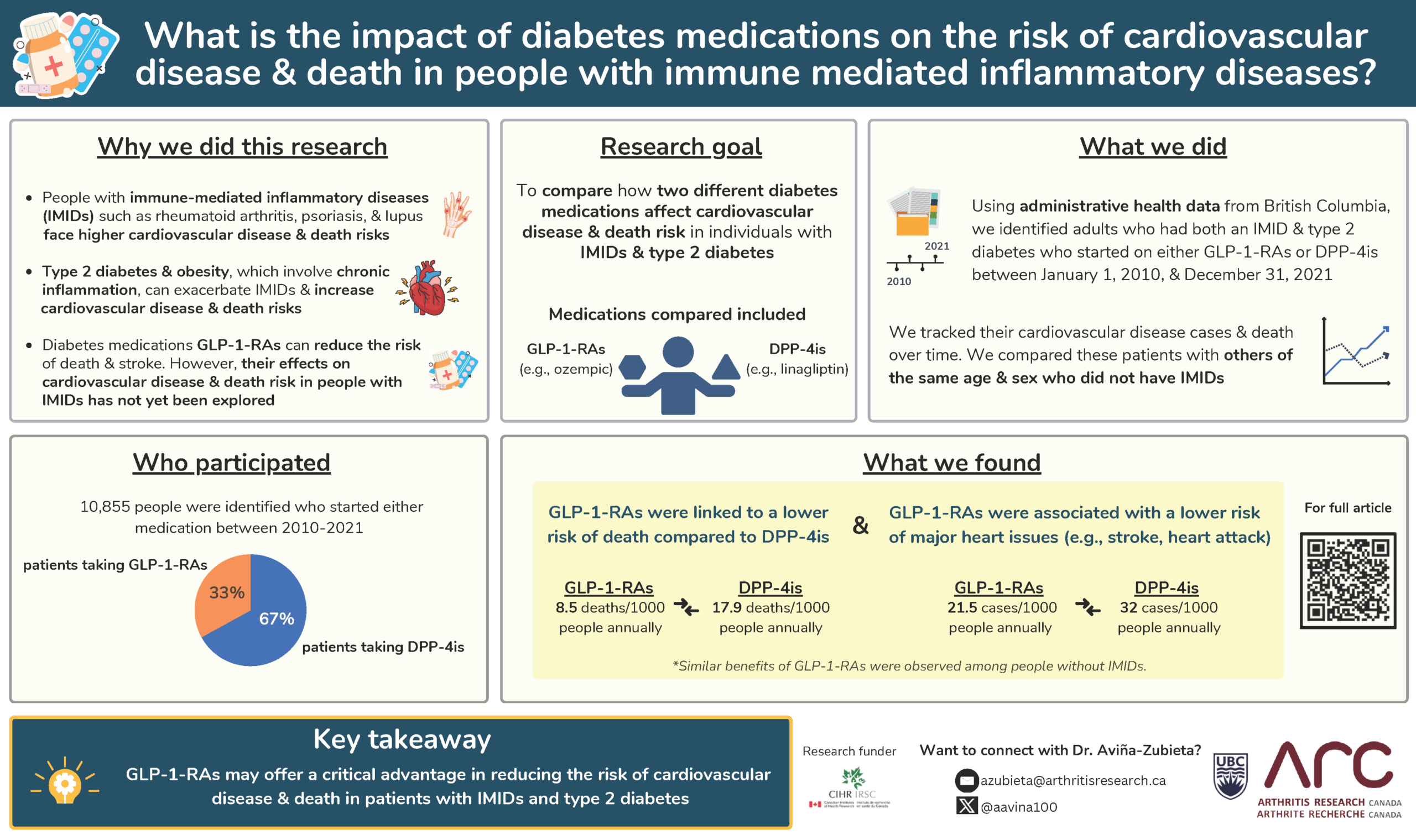 Diabetes medications and risk of heart disease in people with arthritis
