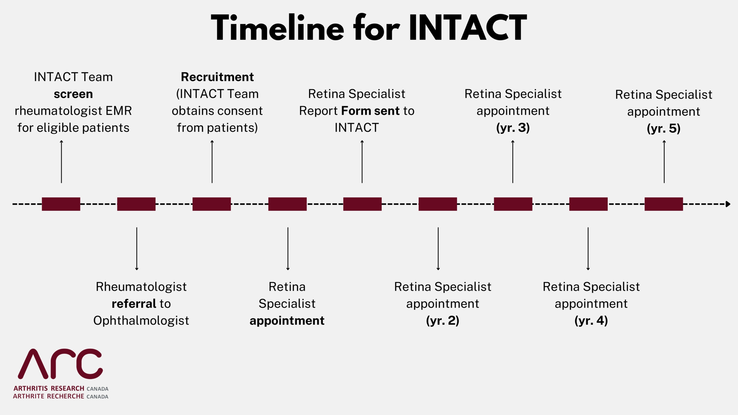 Timeline for INTACT